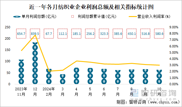 近一年各月紡織業(yè)企業(yè)利潤(rùn)總額及相關(guān)指標(biāo)統(tǒng)計(jì)圖