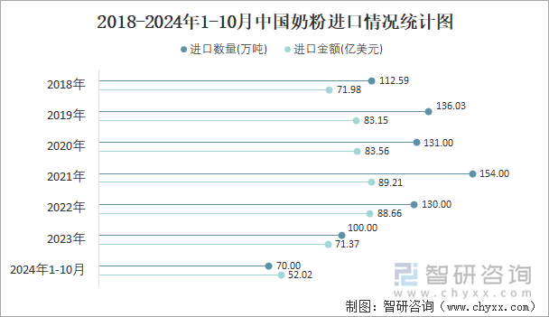 2018-2024年1-10月中國奶粉進(jìn)口情況統(tǒng)計圖