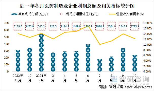 近一年各月醫(yī)藥制造業(yè)企業(yè)利潤(rùn)總額及相關(guān)指標(biāo)統(tǒng)計(jì)圖