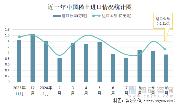 近一年中國稀土進(jìn)口情況統(tǒng)計(jì)圖