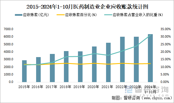 2015-2024年1-10月醫(yī)藥制造業(yè)企業(yè)應(yīng)收賬款統(tǒng)計(jì)圖