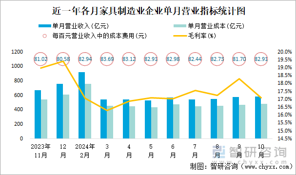 近一年各月家具制造业企业单月营业指标统计图