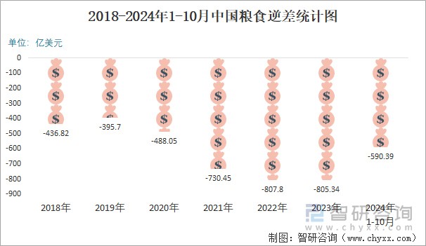 2018-2024年1-10月中国粮食逆差统计图