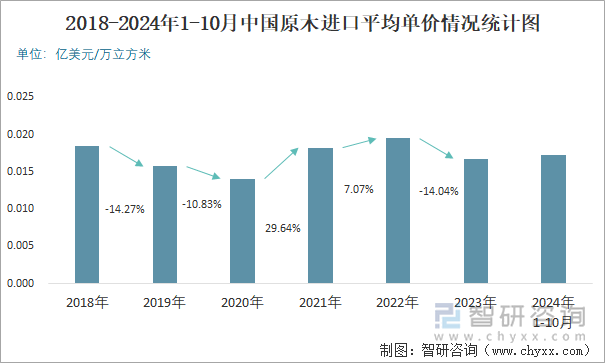 2018-2024年1-10月中國(guó)原木進(jìn)口平均單價(jià)情況統(tǒng)計(jì)圖