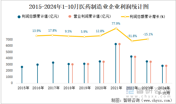 2015-2024年1-10月醫(yī)藥制造業(yè)企業(yè)利潤(rùn)統(tǒng)計(jì)圖