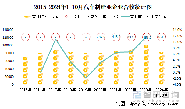 2015-2024年1-10月汽车制造业企业营收统计图