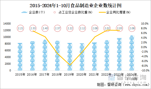 2015-2024年1-10月食品制造业企业数统计图