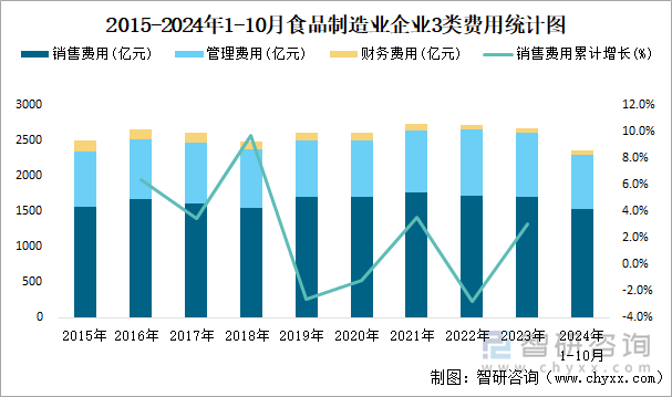 2015-2024年1-10月食品制造业企业3类费用统计图