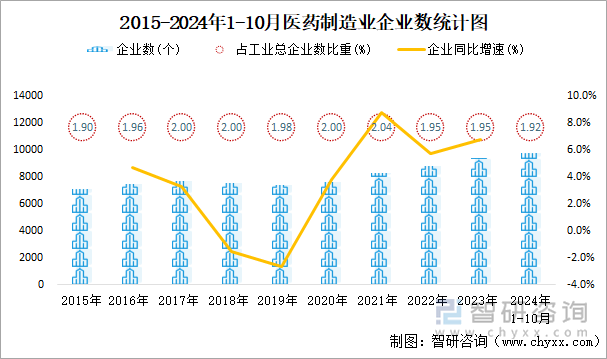 2015-2024年1-10月醫(yī)藥制造業(yè)企業(yè)數(shù)統(tǒng)計(jì)圖