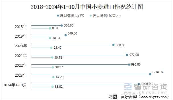 2018-2024年1-10月中國小麥進(jìn)口情況統(tǒng)計圖