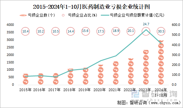 2015-2024年1-10月醫(yī)藥制造業(yè)工業(yè)虧損企業(yè)統(tǒng)計(jì)圖