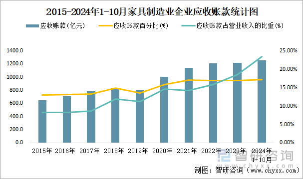 2015-2024年1-10月家具制造业企业应收账款统计图