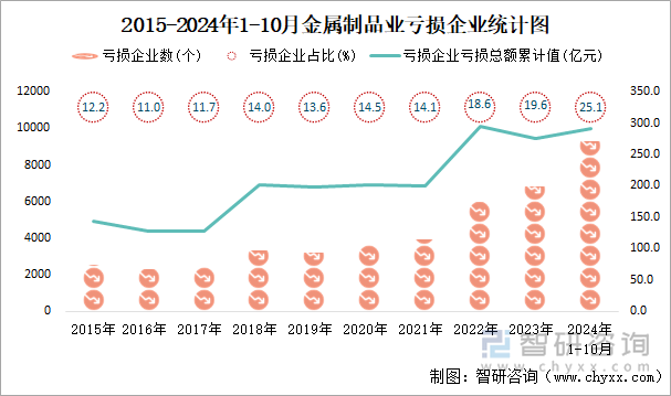 2015-2024年1-10月金属制品业工业亏损企业统计图