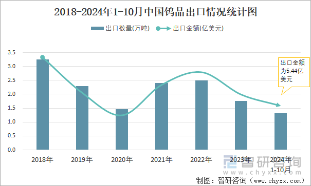 2018-2024年1-10月中国钨品出口情况统计图