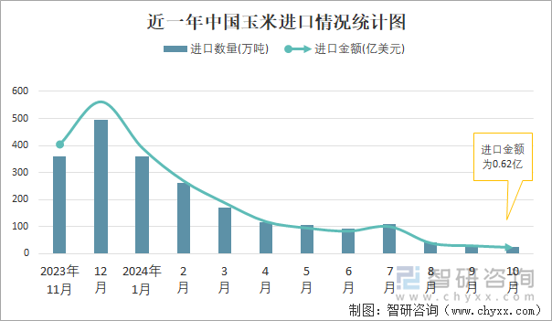 近一年中国玉米进口情况统计图