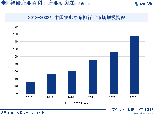 2018-2023年中国锂电涂布机行业市场规模情况