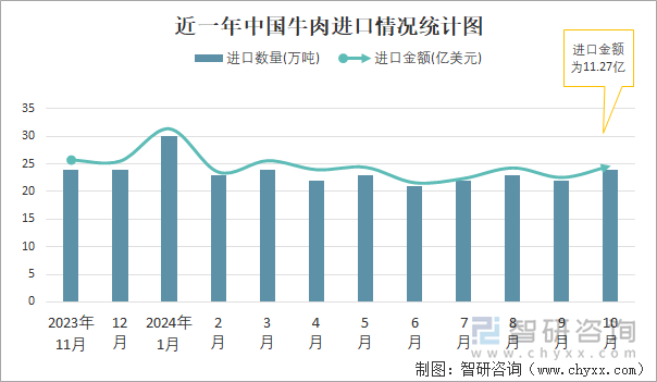 近一年中国牛肉进口情况统计图