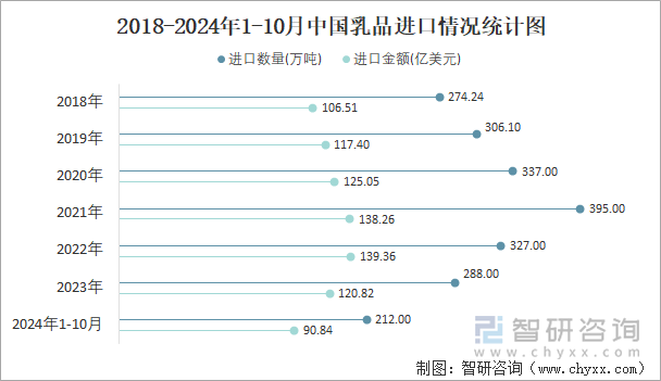 2018-2024年1-10月中国乳品进口情况统计图