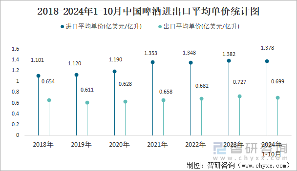 2018-2024年1-10月中国啤酒进出口平均单价统计图