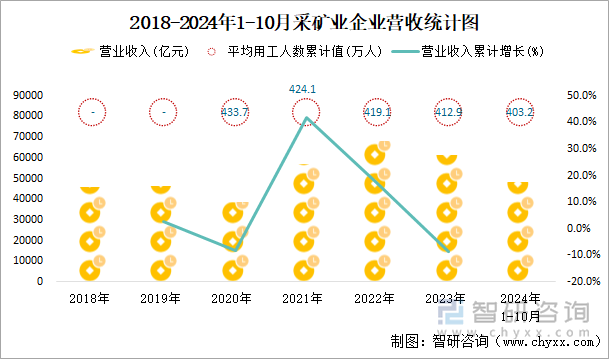 2018-2024年1-10月采矿业企业营收统计图