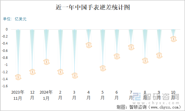 近一年中国手表逆差统计图