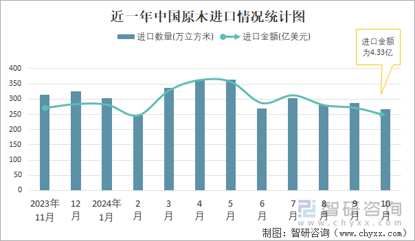 近一年中國(guó)原木進(jìn)口情況統(tǒng)計(jì)圖