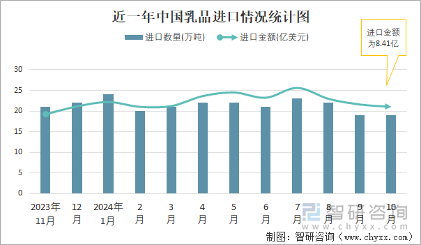 近一年中国乳品进口情况统计图