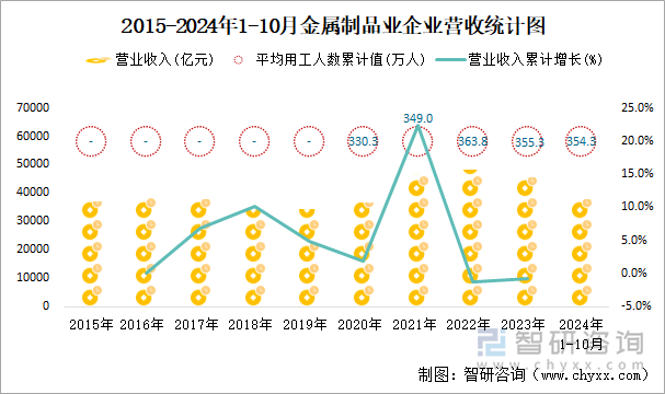 2015-2024年1-10月金属制品业企业营收统计图