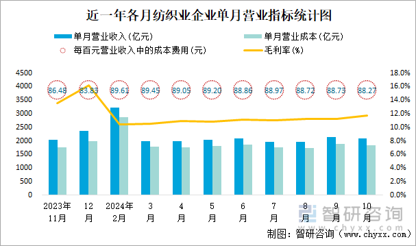 近一年各月紡織業(yè)企業(yè)單月?tīng)I(yíng)業(yè)指標(biāo)統(tǒng)計(jì)圖