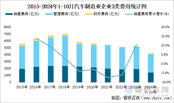 2015-2024年1-10月汽车制造业企业3类费用统计图