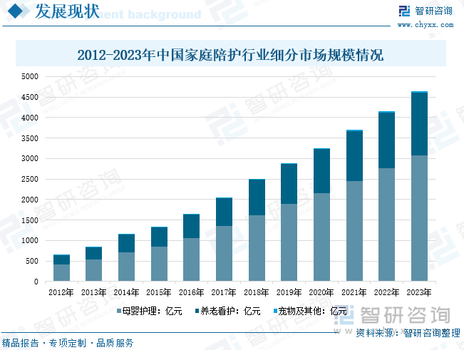 2012-2023年中國家庭陪護行業(yè)細分市場規(guī)模情況