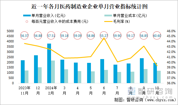 近一年各月醫(yī)藥制造業(yè)企業(yè)單月營(yíng)業(yè)指標(biāo)統(tǒng)計(jì)圖