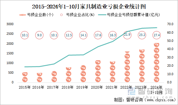 2015-2024年1-10月家具制造业工业亏损企业统计图