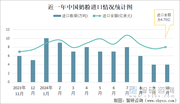 近一年中國奶粉進(jìn)口情況統(tǒng)計圖