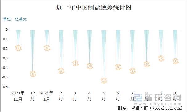 近一年中国制盐逆差统计图