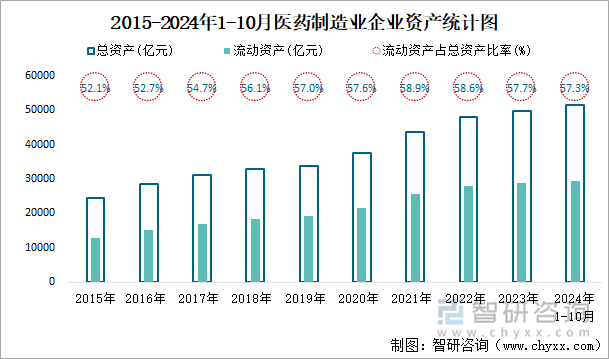 2015-2024年1-10月醫(yī)藥制造業(yè)企業(yè)資產(chǎn)統(tǒng)計(jì)圖