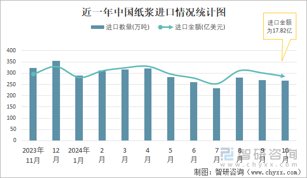 近一年中國紙漿進(jìn)口情況統(tǒng)計(jì)圖