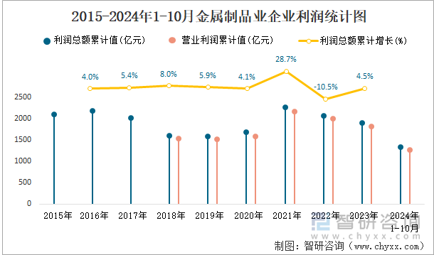 2015-2024年1-10月金属制品业企业利润统计图