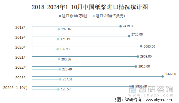 2018-2024年1-10月中國紙漿進(jìn)口情況統(tǒng)計(jì)圖