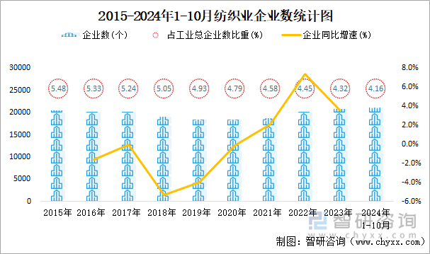 2015-2024年1-10月紡織業(yè)企業(yè)數(shù)統(tǒng)計(jì)圖