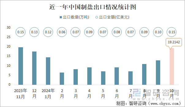 近一年中国制盐出口情况统计图