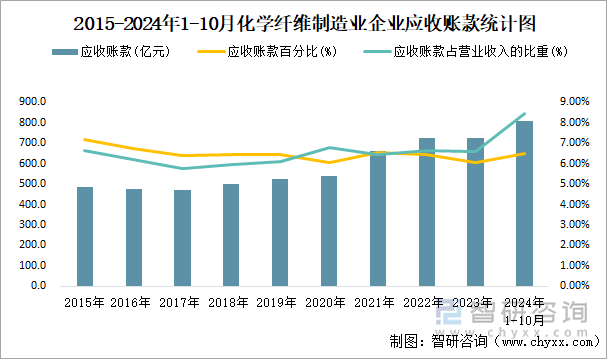 2015-2024年1-10月化學(xué)纖維制造業(yè)企業(yè)應(yīng)收賬款統(tǒng)計(jì)圖