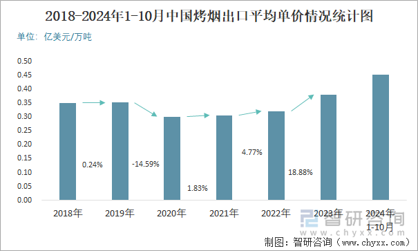 2018-2024年1-10月中国烤烟出口平均单价情况统计图