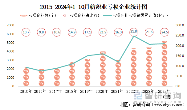 2015-2024年1-10月紡織業(yè)工業(yè)虧損企業(yè)統(tǒng)計(jì)圖