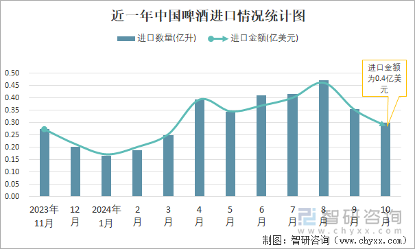 近一年中国啤酒进口情况统计图