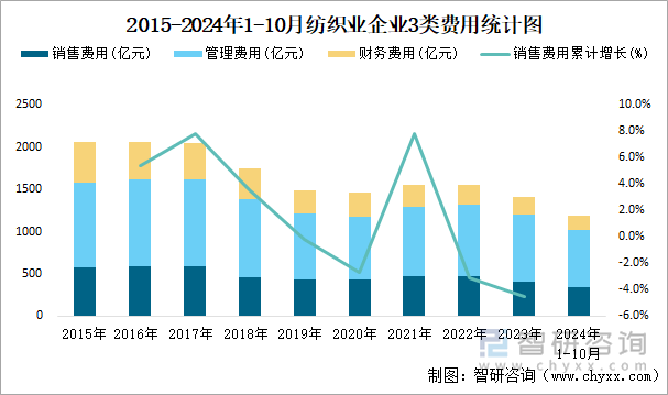 2015-2024年1-10月紡織業(yè)企業(yè)3類費(fèi)用統(tǒng)計(jì)圖