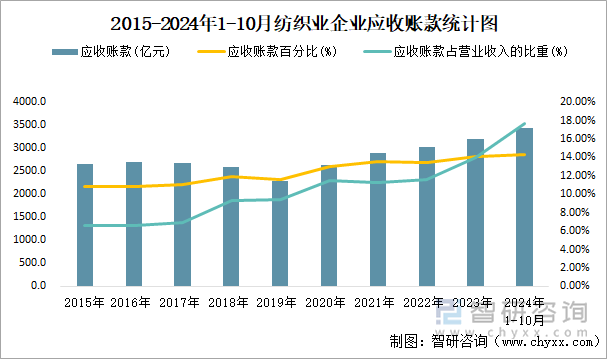 2015-2024年1-10月紡織業(yè)企業(yè)應(yīng)收賬款統(tǒng)計(jì)圖