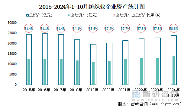 2015-2024年1-10月紡織業(yè)企業(yè)資產(chǎn)統(tǒng)計(jì)圖