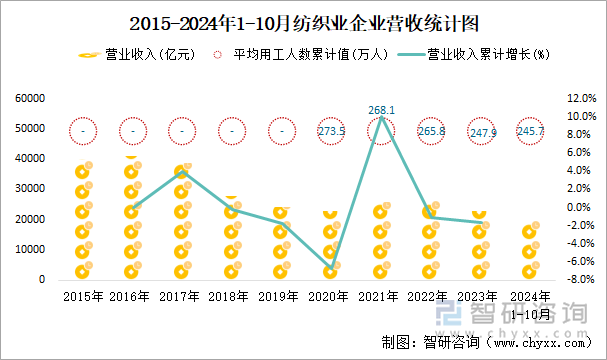 2015-2024年1-10月紡織業(yè)企業(yè)營(yíng)收統(tǒng)計(jì)圖