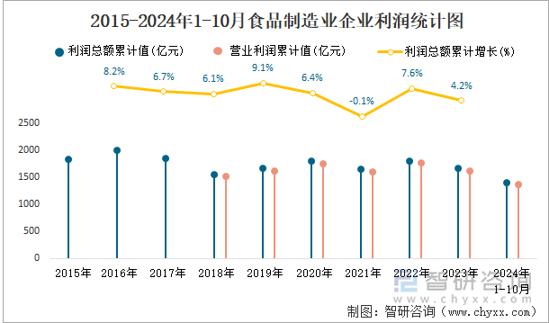 2015-2024年1-10月食品制造业企业利润统计图